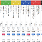 マイラーズC　2024　出走馬全頭分析