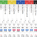 土曜京都11R ユニコーンS　予想