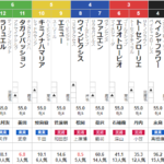 土曜福島11R 福島牝馬S　予想　～3連複88.8倍的中～