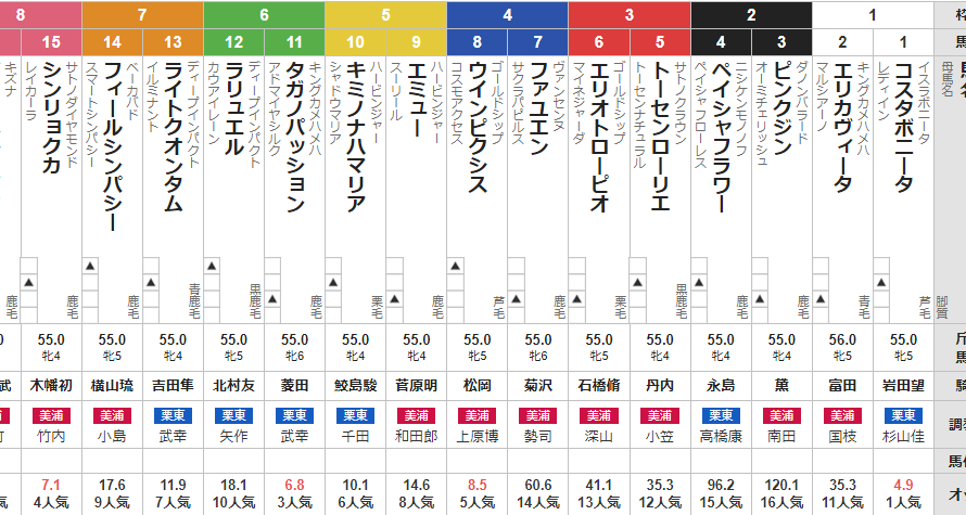 土曜福島11R 福島牝馬S　予想　～3連複88.8倍的中～