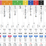 土曜京都11R 都大路ステークス　予想　～3連複52.3倍的中！～