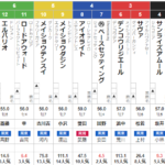 京都11R 栗東ステークス　予想　～3連複32.6倍＆3連単213.9倍W的中～