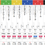 土曜東京4R 3歳未勝利　予想