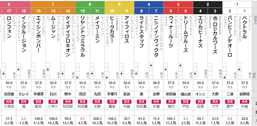 土曜東京4R 3歳未勝利　予想