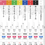 日曜東京7R ４歳上１勝クラス　予想　 ～３連複15.2倍＆３連単72.7倍的中～