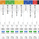 水曜船橋11R かしわ記念　予想