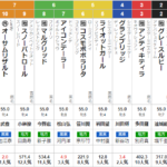 水曜川崎11R エンプレス杯　予想　～3連単120.3倍！万馬券的中！～