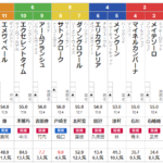 土曜東京11R ジューンステース　予想