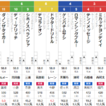 土曜東京11R　江の島ステークス　予想