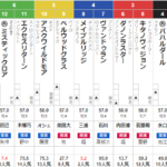 日曜東京11R スレイプニルS　予想
