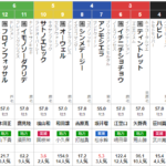 水曜大井11R 東京ダービー　予想