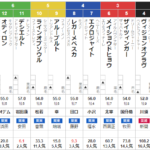 日曜京都11R 三宮S　予想　～3連単236.1倍的中！～