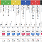 日曜函館11R 五稜郭S　予想