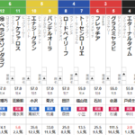 日曜福島11R 福島テレビオープン　予想　～3連複103.1倍万馬券的中！！～
