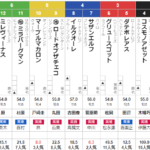 土曜福島11R TUF杯　予想