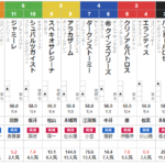 土曜新潟12R 出雲崎特別　予想～3連複29.3倍的中～