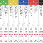 日曜福島4R 3歳未勝利　予想