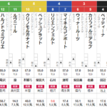 土曜福島4R ３歳未勝利 予想
