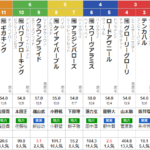 月曜盛岡12R マーキュリーカップ　予想