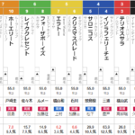 土曜中山11R 紫苑ステークス　予想～3連複20.9倍的中～