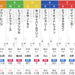 日曜中山11R ラジオ日本賞　予想