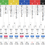 月曜中京11R JRA70周年アニバーサリーS 予想