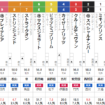 日曜中京12R 3歳上2勝クラス　予想