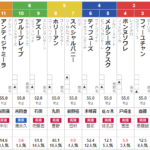 月曜中山2R 2歳未勝利　予想