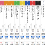 土曜中京4R メイクデビュー中京　予想　～本線ワイド＆3連複的中～