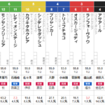 日曜中山5R メイクデビュー中山　予想　～３連複112.5倍！万馬券的中！～
