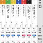 土曜東京11R サウジアラビアロイヤルＣ　予想