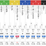 土曜京都11R 大阪スポーツ杯　予想