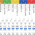土曜京都11R オータムリーフＳ　予想　～3連複16.9倍的中～