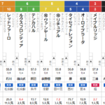 土曜東京11R ブラジルカップ　予想