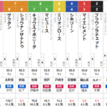 土曜東京11R アルテミスS　予想　～3連複65.1倍的中～