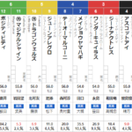 土曜京都4R メイクデビュー京都　予想　～3連複59.9倍的中～