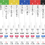 土曜東京4R メイクデビュー東京　予想