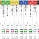 水曜大井11R ジャパンダートクラシック　予想　～３連単31.5倍(12点)的中～