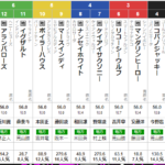 水曜大井11R マイルグランプリ　予想　