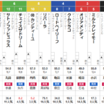 日曜新潟11R ルミエールオータムダッシュ　予想