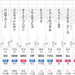 富士S 2024 出走馬全頭分析
