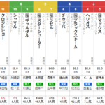 水曜大井11R 東京盃　予想　