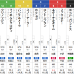 日曜福島11R みちのくS　予想　～３連複50.1倍的中～