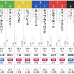 日曜東京7R 3歳上1勝クラス　予想 ～3連複53.3倍的中～