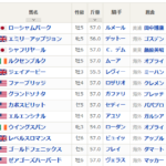 日曜デルマー7R BCターフとデルマー8R BCクラシック　予想　～3連複32.3倍的中～