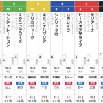エリザベス女王杯 2024 出走馬全頭分析