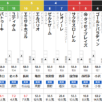 日曜中京11R コールドムーンS　予想