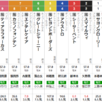 火曜浦和11R ゴールドカップ　予想
