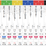 月曜中山10R 初日の出賞　予想