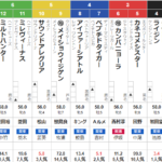 日曜中京10R 門松S 予想